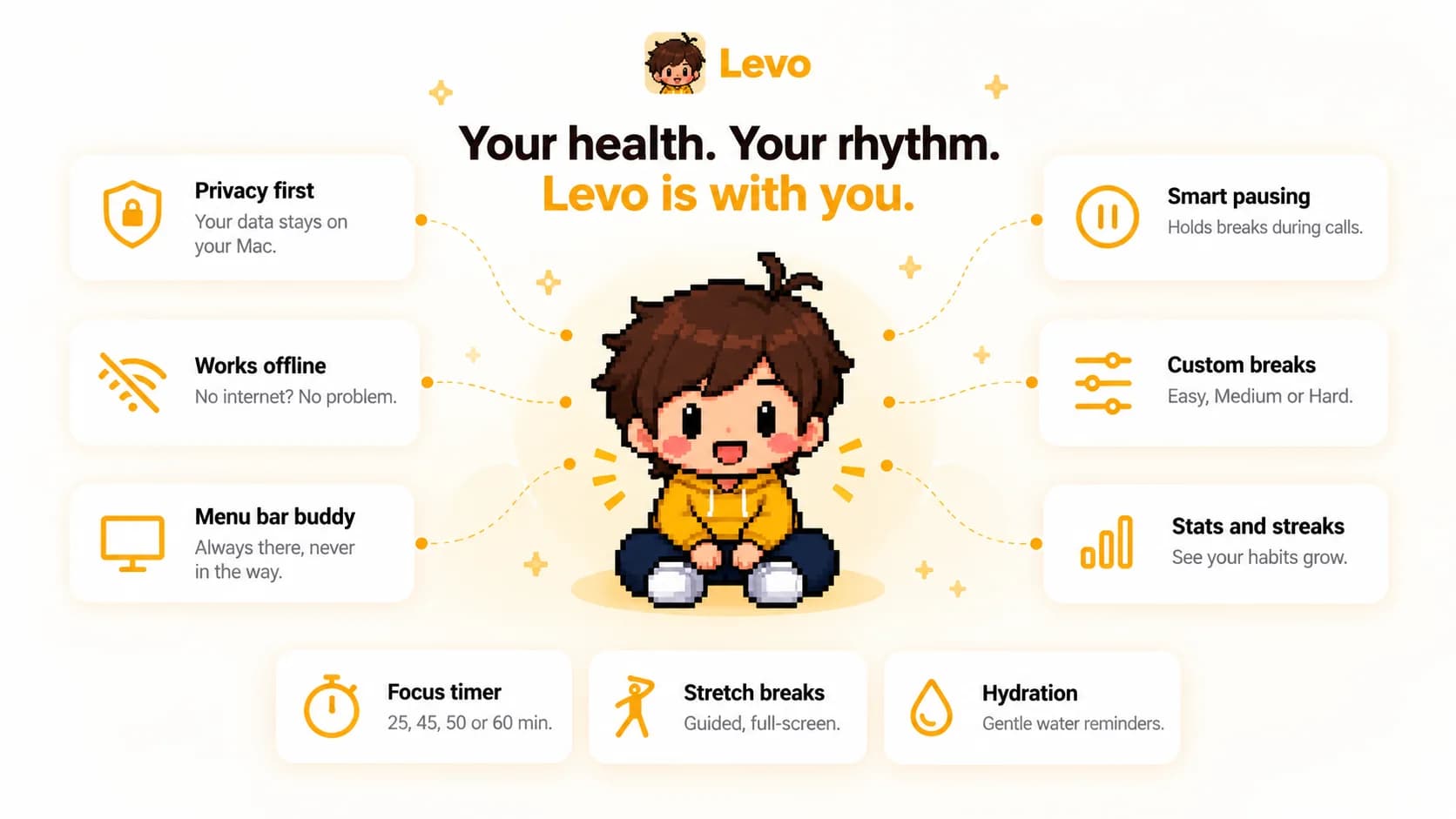 Levo feature overview: privacy first, works offline, menu bar buddy, smart pausing, custom breaks, stats and streaks, focus timer, stretch breaks and hydration.